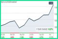ClearBridge Aggressive Growth A (SHRAX) Price History