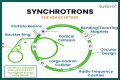 Particle Physics and the Great Particle Accelerator